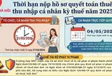 Thuế TP Hà Nội thông báo nóng về thời hạn quyết toán thuế thu nhập cá nhân 2025