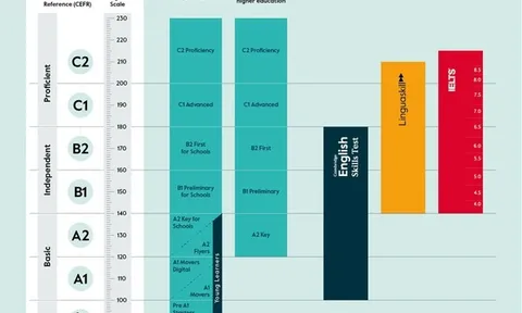 Hướng dẫn toàn diện về Chứng chỉ Cambridge English: Thông tin quan trọng