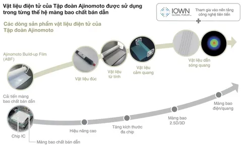 Axit amin: Hành trình từ vị umami đến “trái tim” của chip công nghệ toàn cầu