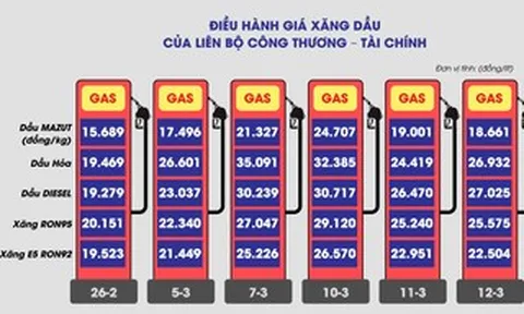 Kịch bản hạ nhiệt giá xăng dầu