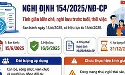 infographic:: Toàn cảnh chính sách tinh giản biên chế theo Nghị định 154