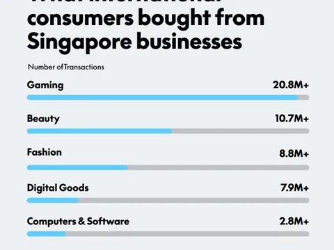 Doanh Nghiệp Singapore Hội Nhập Quốc Tế: Cứ Bốn Doanh Nghiệp Lại Có Một Doanh Nghiệp Bán Hàng Quốc Tế thông qua PayPal