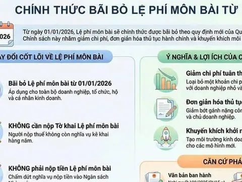 Thuế TP.HCM thông báo nóng về lệ phí môn bài