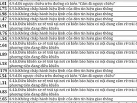 712 chủ xe đi ngược chiều, vượt đèn đỏ có biển số sau nhanh chóng nộp phạt nguội theo Nghị định 168