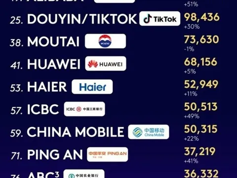 Haier được vinh danh là thương hiệu hệ sinh thái IoT duy nhất thế giới trong bảng xếp hạng Kantar BrandZ Top 100 suốt tám năm liên tiếp
