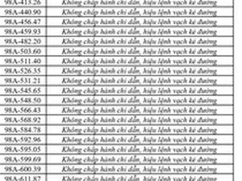 356 chủ phương tiện vi phạm mang biển số sau nhanh chóng nộp phạt nguội theo Nghị định 168