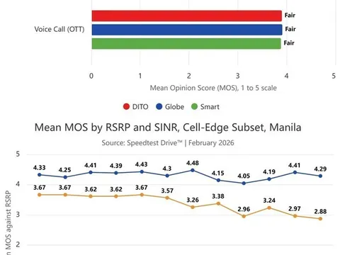 Nghiên cứu của Ookla tại Manila: Mạng VoLTE của các nhà mạng được chứng minh vượt trội hơn các ứng dụng OTT về chất lượng và độ tin cậy của cuộc gọi thoại